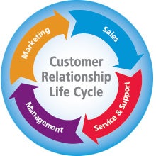 crm customer relationship management