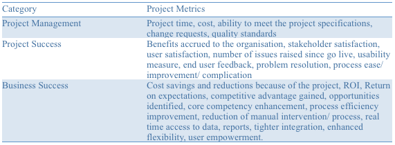 Best Success Metrics & KPIs Review Project Management