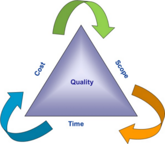 Project triple. Triple constraint. Project Management Triangle. Железный треугольник управление проектами. Модель железного треугольника.