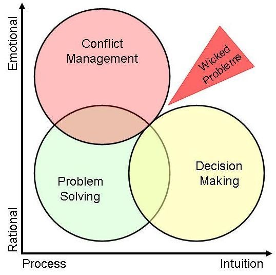 what is problem solving in conflict management