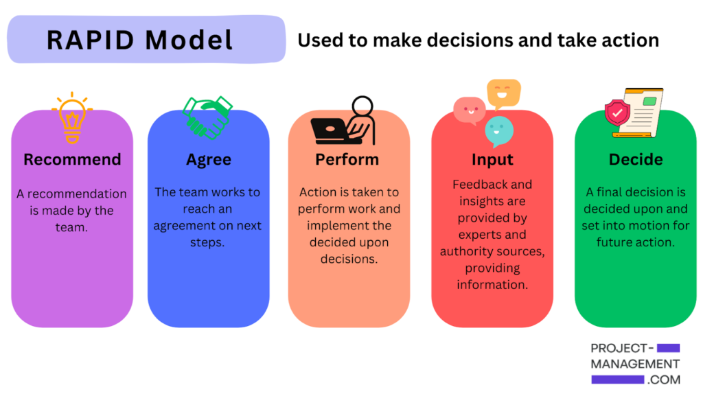 A description of the RAPID decision-making model. 