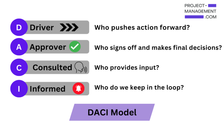 A breakdown of the DACI model: “driver,” “approver,” “consulted,” and “informed.” 