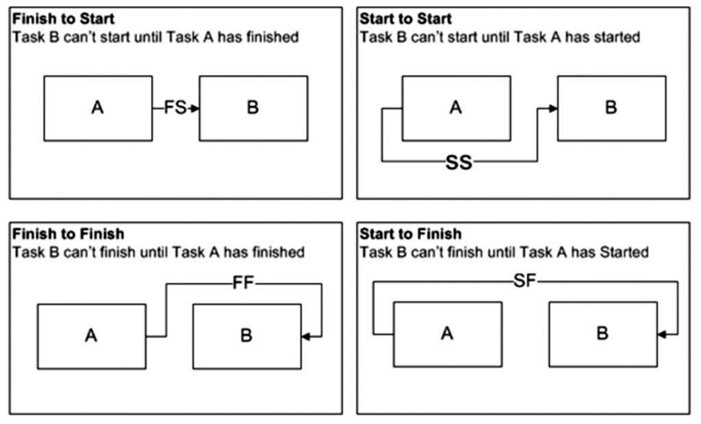 Microsoft Project Dependecy Chart