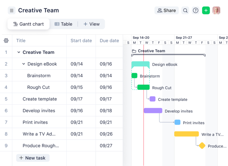 Example of a Gantt chart task visualization that allows teams to see task dependencies and timelines
