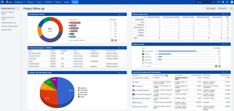 Example of a multi-project dashboard in Jira.