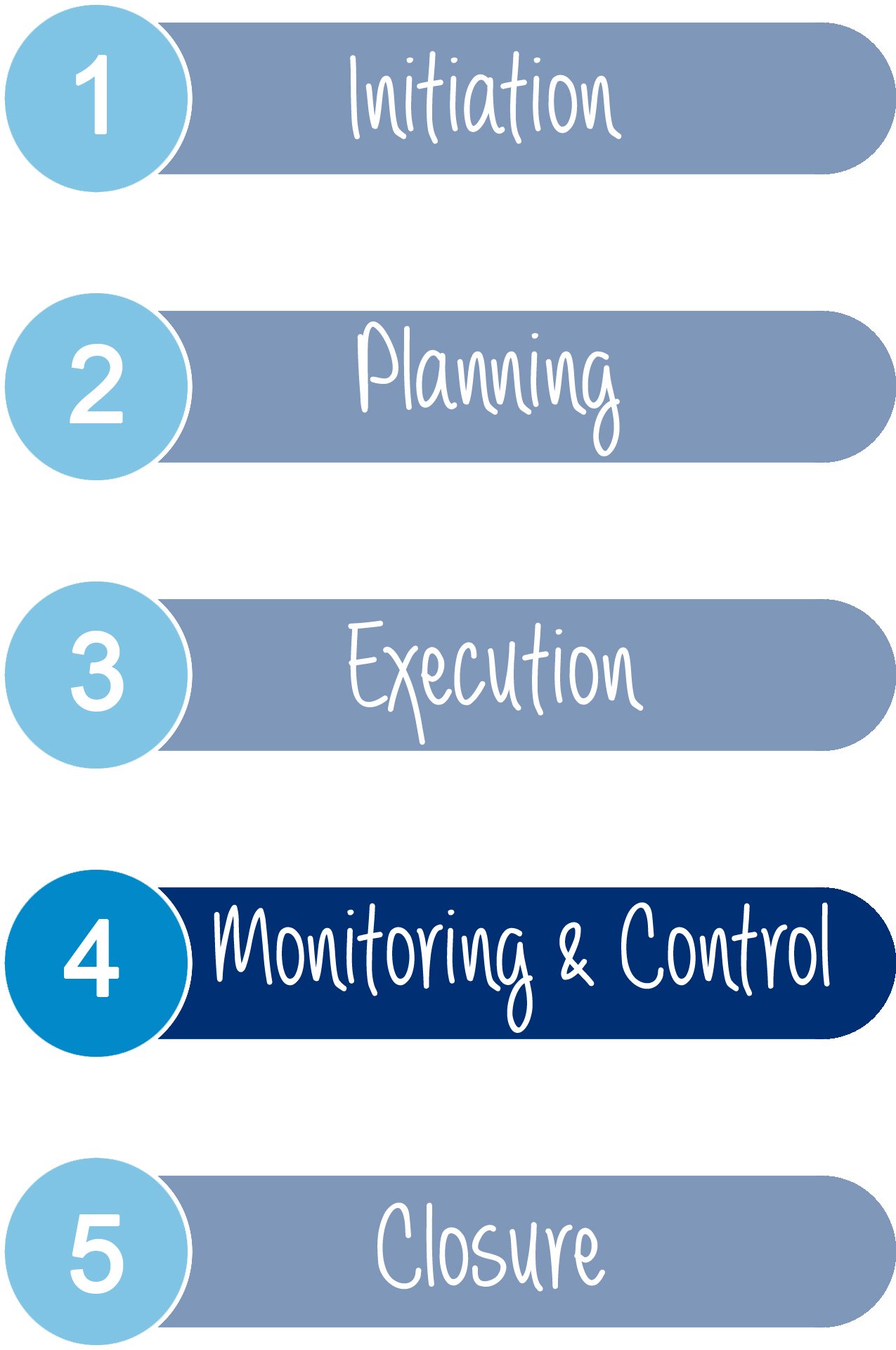 Project Management Phases Exploring Phase 4 Monitoring & Control