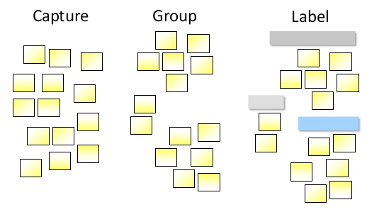 Affinity Diagram – Kawakita Jiro or KJ Method (with Pictures)