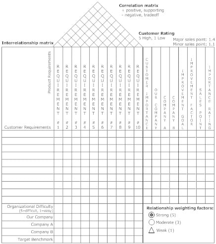 House of Quality Matrix