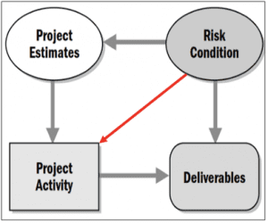 Diagramming Techniques To Identify Risks