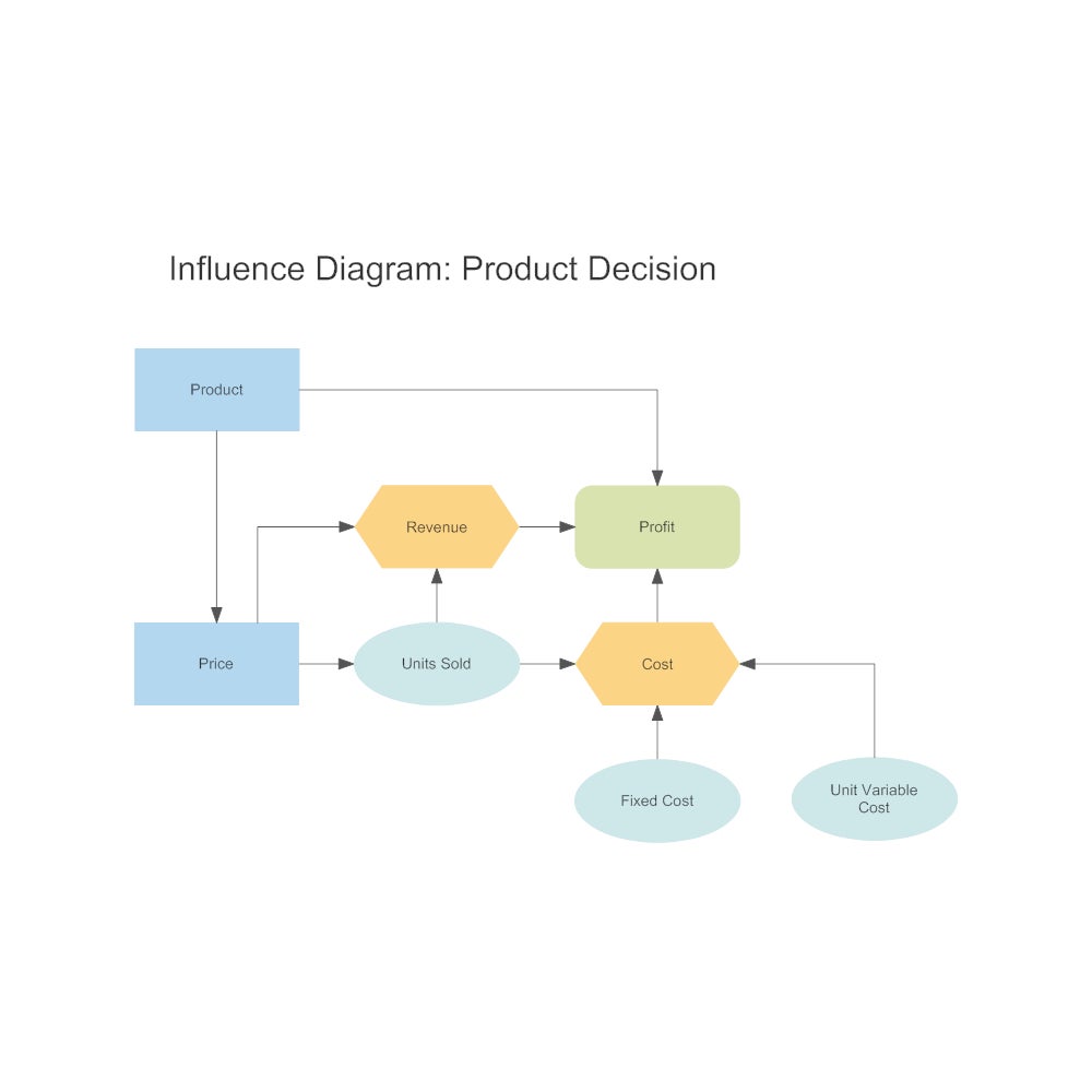 An example of an influence diagram.