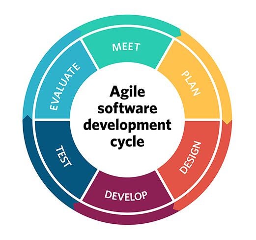 Unlocking Innovation: Exploring Agile Software Development