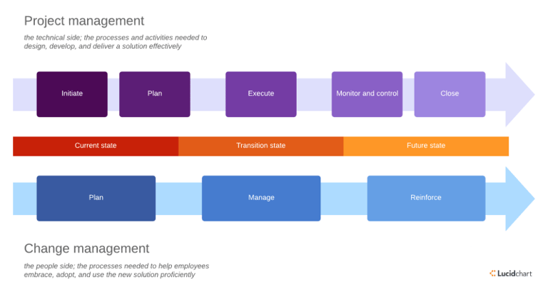 Change Management and Project Management Career Skills