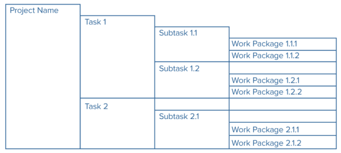 Work breakdown Structure