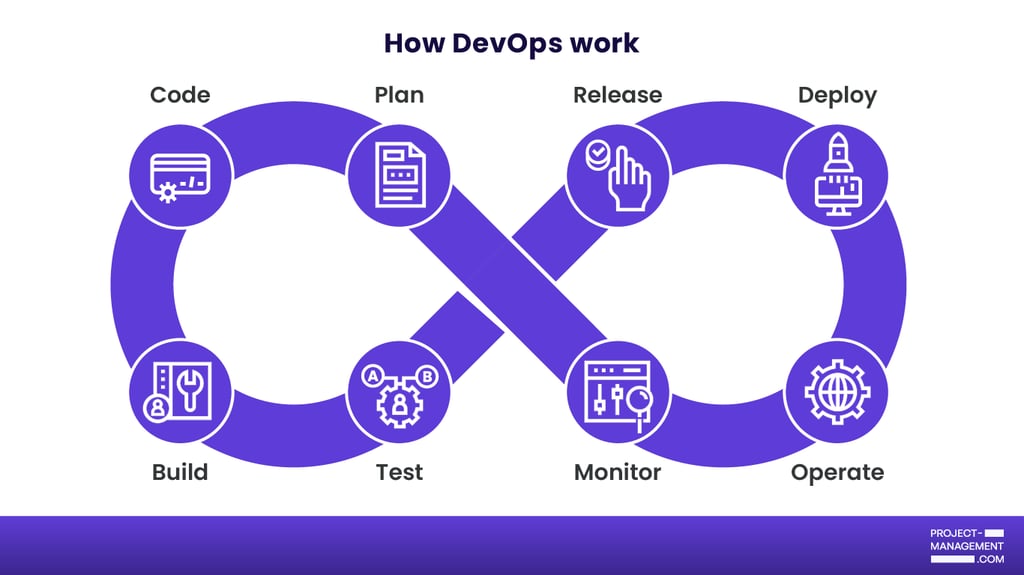 DevOps lifecycle diagram showing a continuous loop of plan, code, build, test, release, deploy, operate, and monitor stages connected between development and operations.