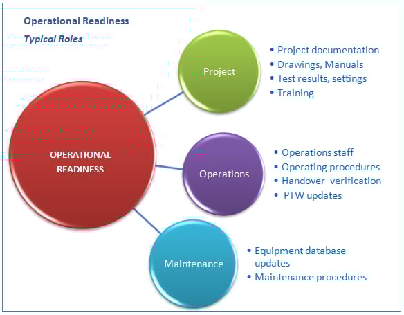 Operational Readiness in Project Management: An Ultimate Guide