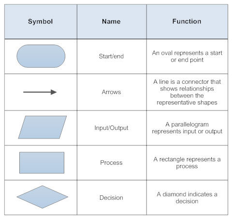 Basic flow chart symbols, and their meanings.