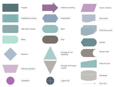 Using Flowcharts in Project Management