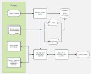 Benefits of Using Flowcharts in Project Management