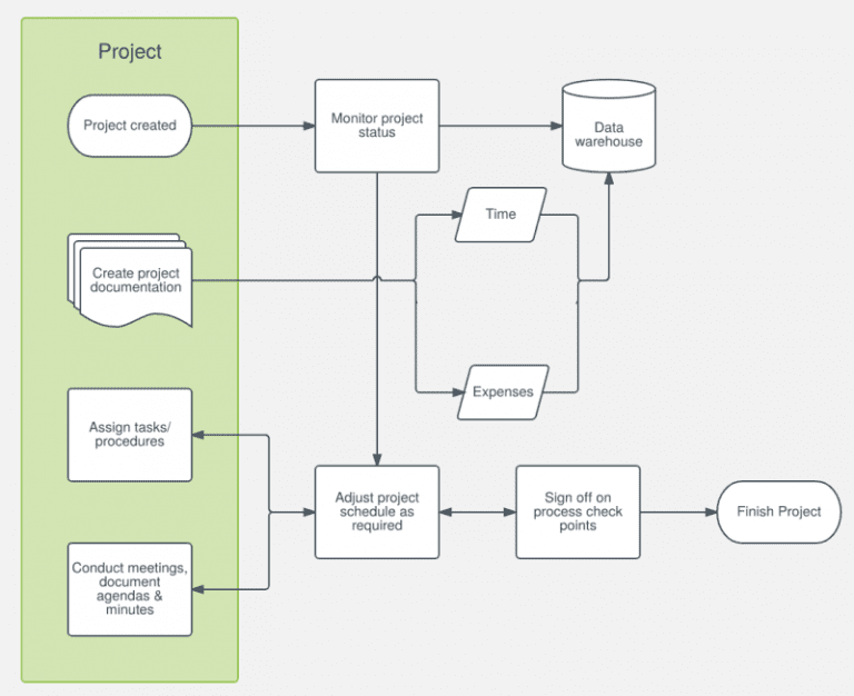 Benefits of Using Flowcharts in Project Management