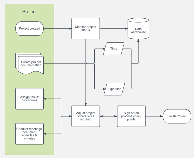 project management process flow chart