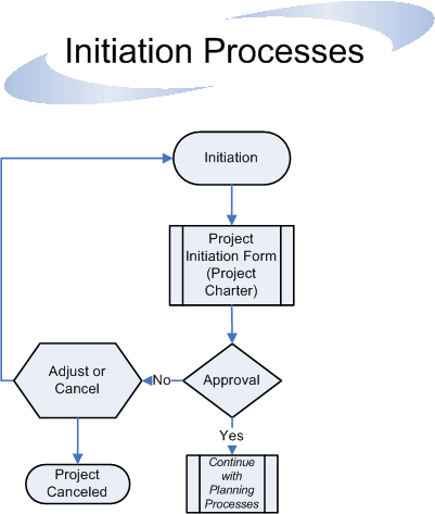 Flowchart diagrams the steps in the initiation phase os a project. 