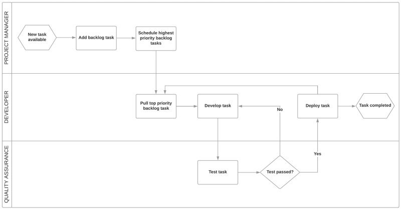 program management flow charts