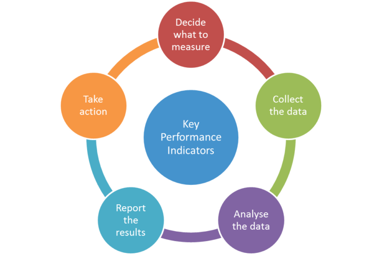 Key Performance Indicators (KPI) and Metrics of SLAs.