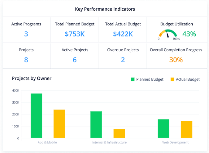 project tracker example screenshot of Wrike Software