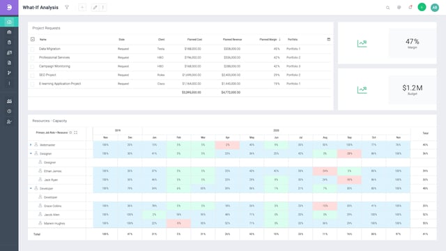 Celoxis What-If Analysis dashboard