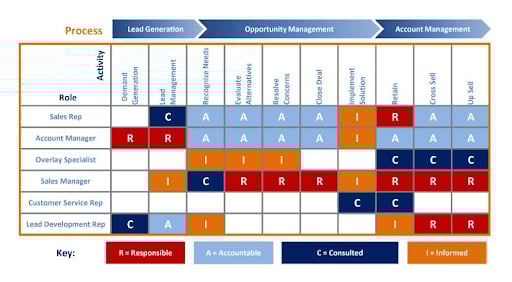 RACI Charts: Guide for RACI Training and Templates