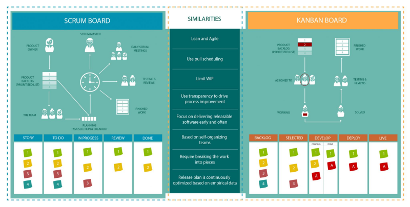 Kanban vs. Scrum similarities