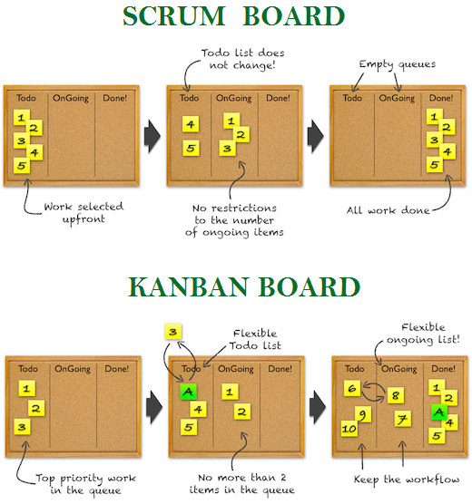 Kanban vs. Scrum boards