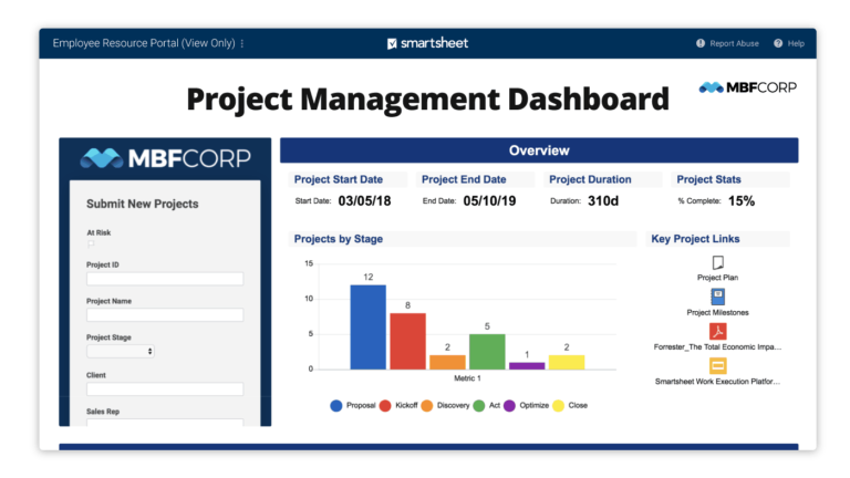 Example of a project management dashboard view. Source: Smartsheet, accessed November.