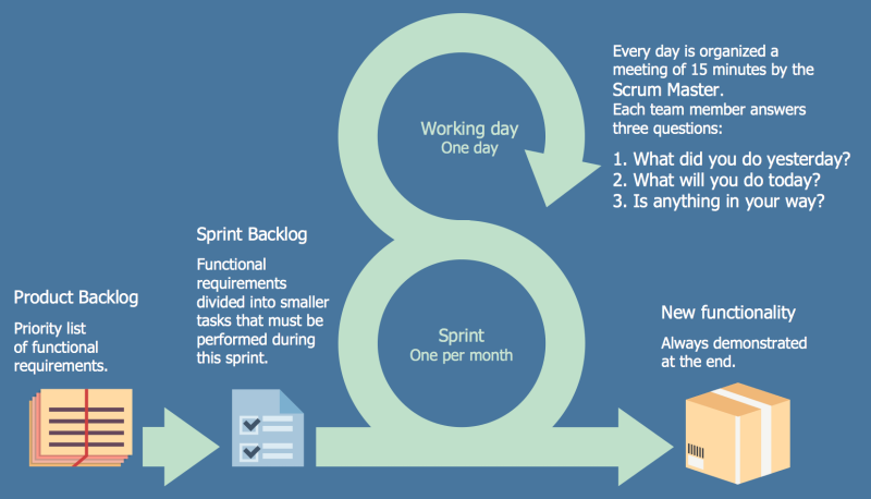 Scrum flow