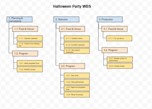 Work Breakdown Structure (WBS) 2023 | Project-Management