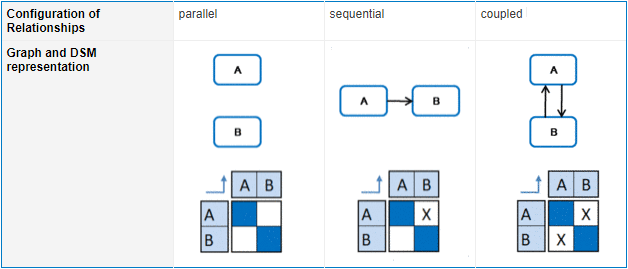 An overview of task relationships.