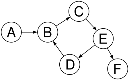 A look at directed graphs.