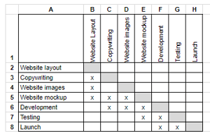 What is a Dependency Structure Matrix in Project Management?