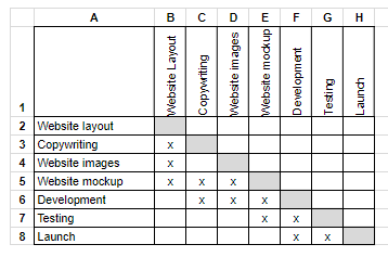 simple website development project dependency matrix.