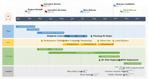 Top Project Timeline Templates and Examples