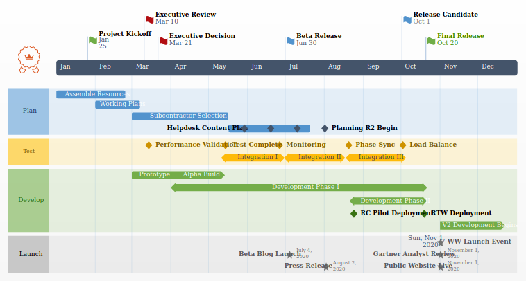  development timeline