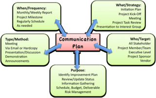 Project Management Communication Plan