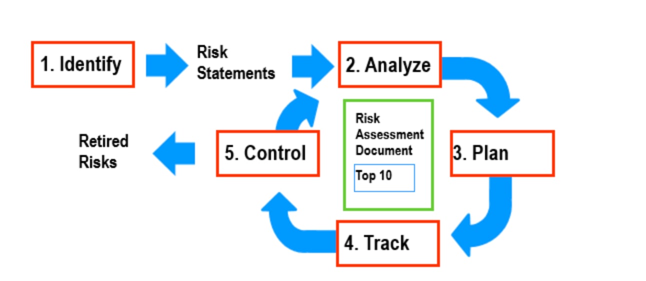 Common Types of Risk in Project Management | project-management.com
