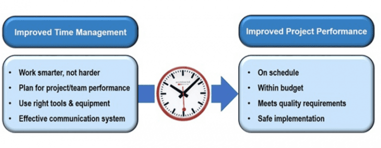 Top Time Constraint Guide for Project Management 2023