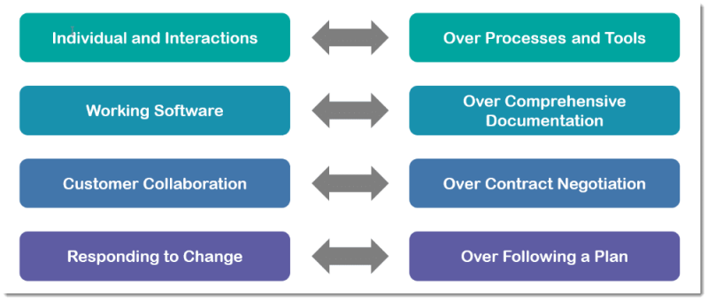 Agile Manifesto Values