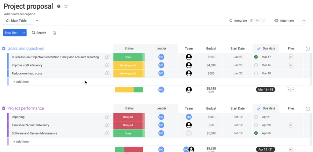 Project proposal board with columns for status, leader, team, budget, start date, and due date, organized in a table view.