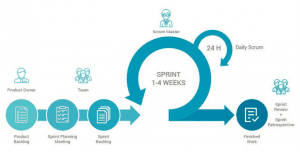 Agile Scrum Ceremonies Guide