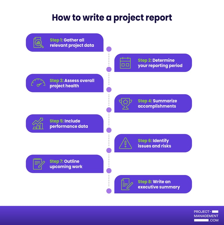 Infographic: How to write a project report in 8 steps, from gathering data to writing an executive summary.