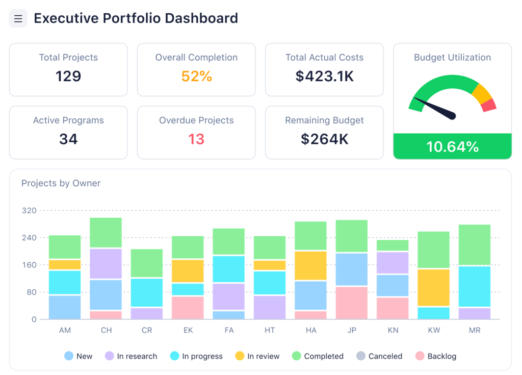 Executive portfolio dashboard displaying total projects, overall completion percentage, budget utilization gauge, and project status breakdown by owner.