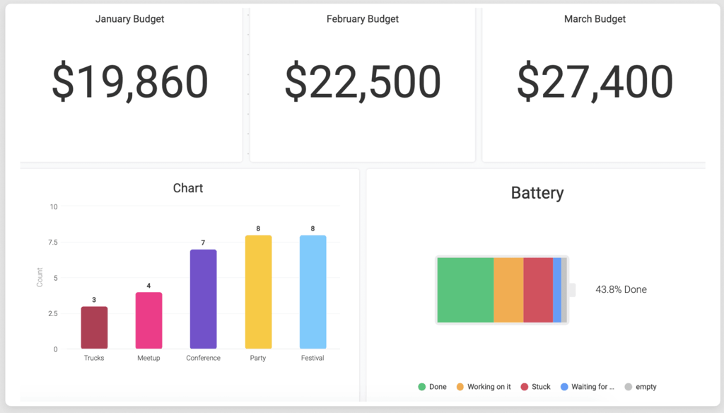 Project dashboard showing monthly budget totals, task count bar chart, and progress status indicator with percentage.